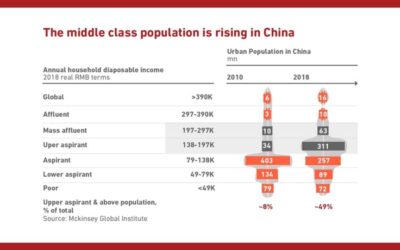 Turismo cinese del futuro: la classe media