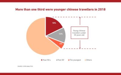 Turisti cinesi del futuro: l’avanzata degli under 30